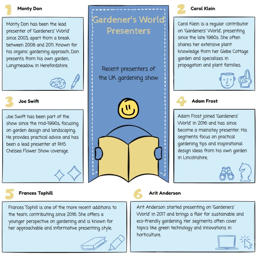 gardeners world iplayer presenters